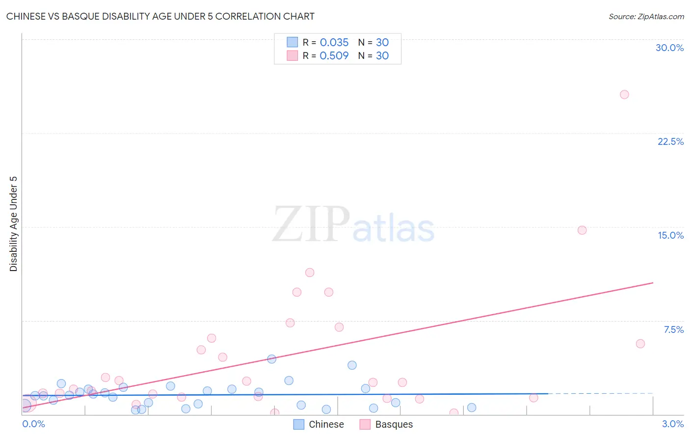 Chinese vs Basque Disability Age Under 5