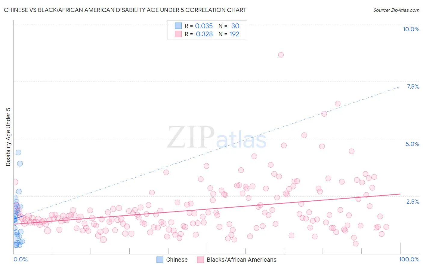 Chinese vs Black/African American Disability Age Under 5