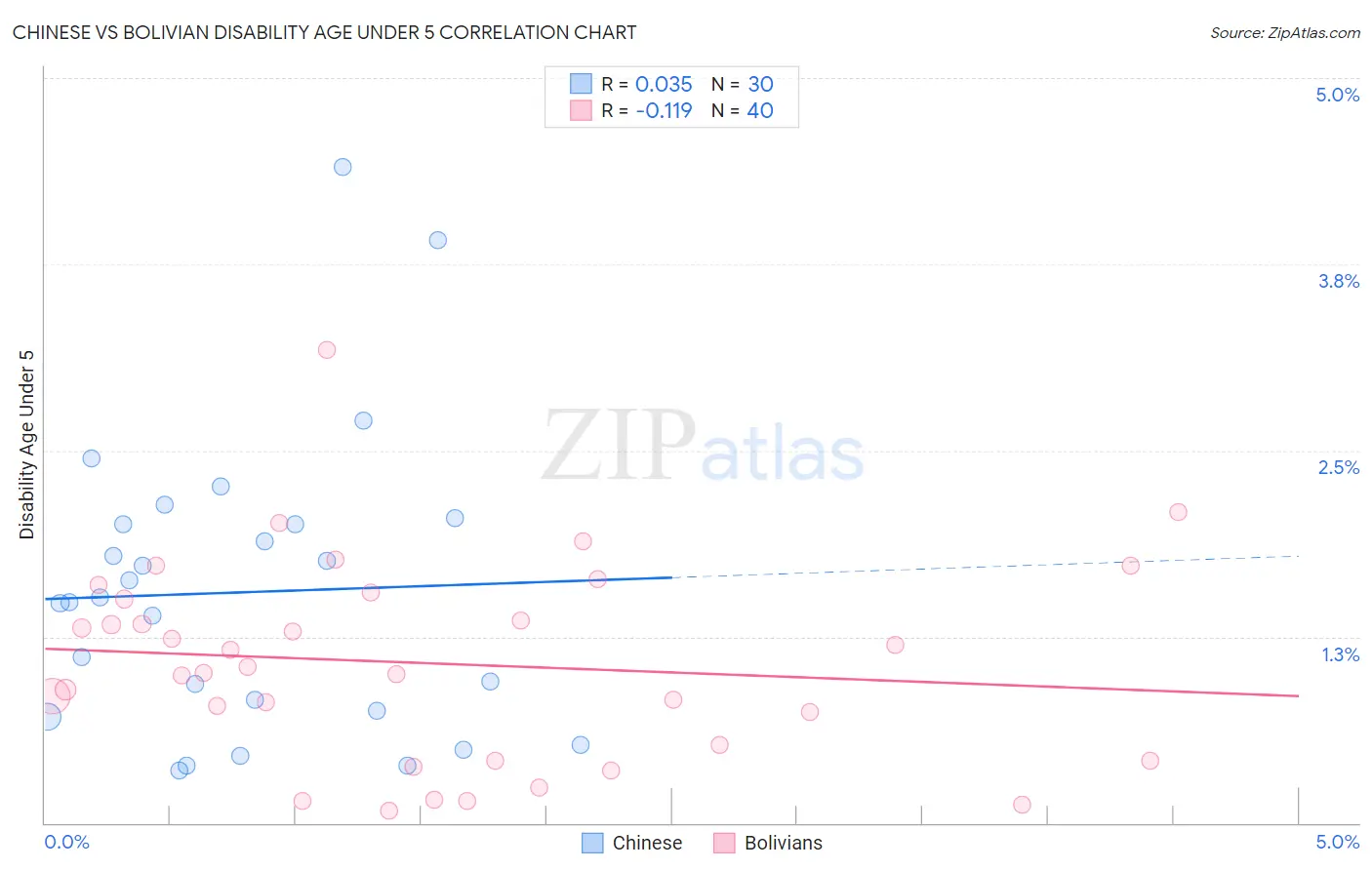 Chinese vs Bolivian Disability Age Under 5