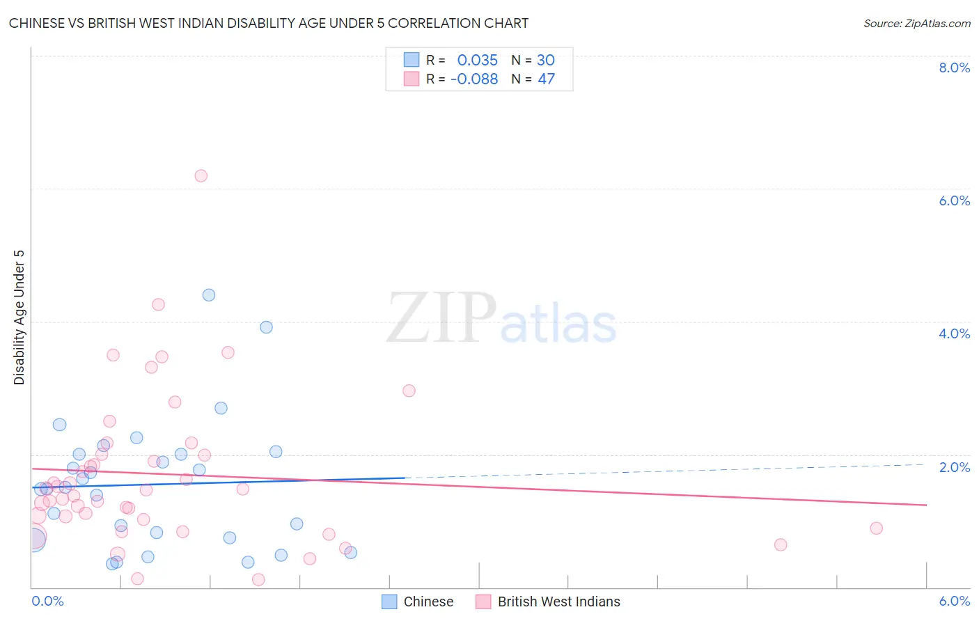 Chinese vs British West Indian Disability Age Under 5