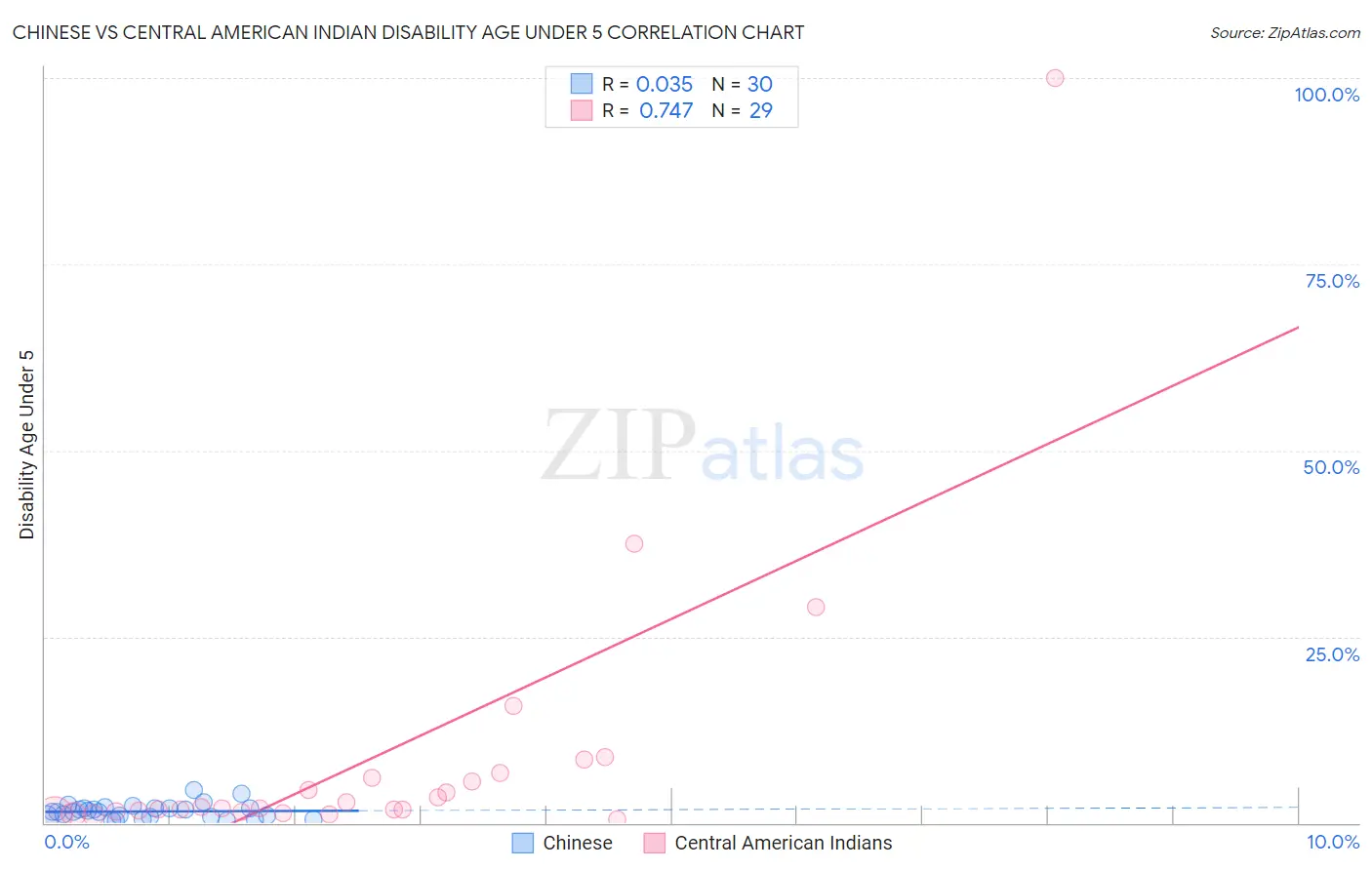 Chinese vs Central American Indian Disability Age Under 5