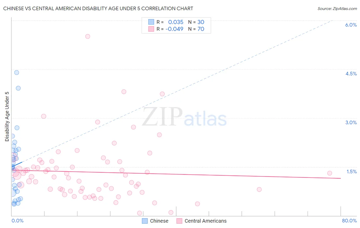 Chinese vs Central American Disability Age Under 5