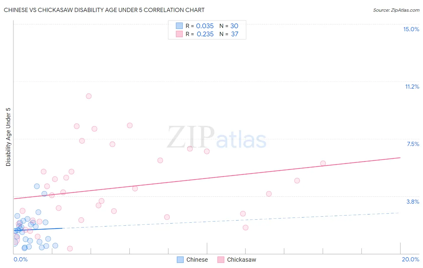 Chinese vs Chickasaw Disability Age Under 5