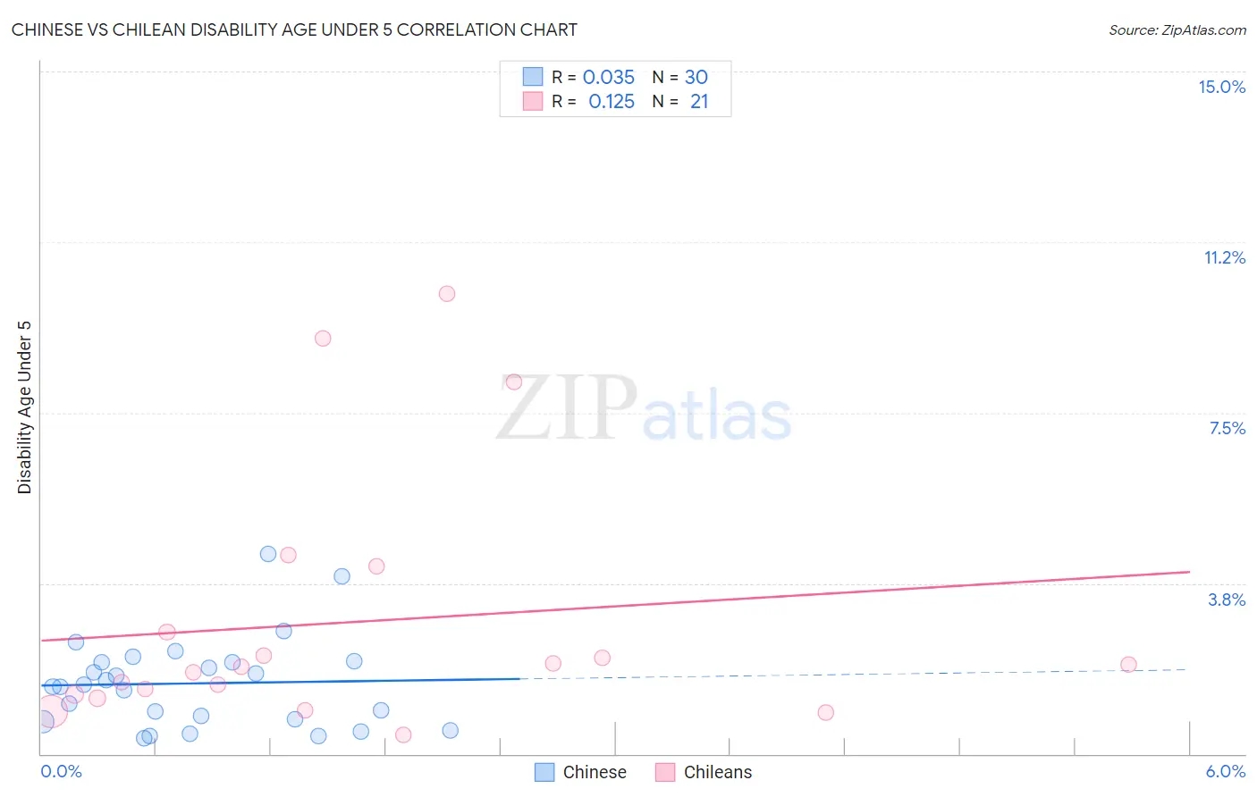 Chinese vs Chilean Disability Age Under 5