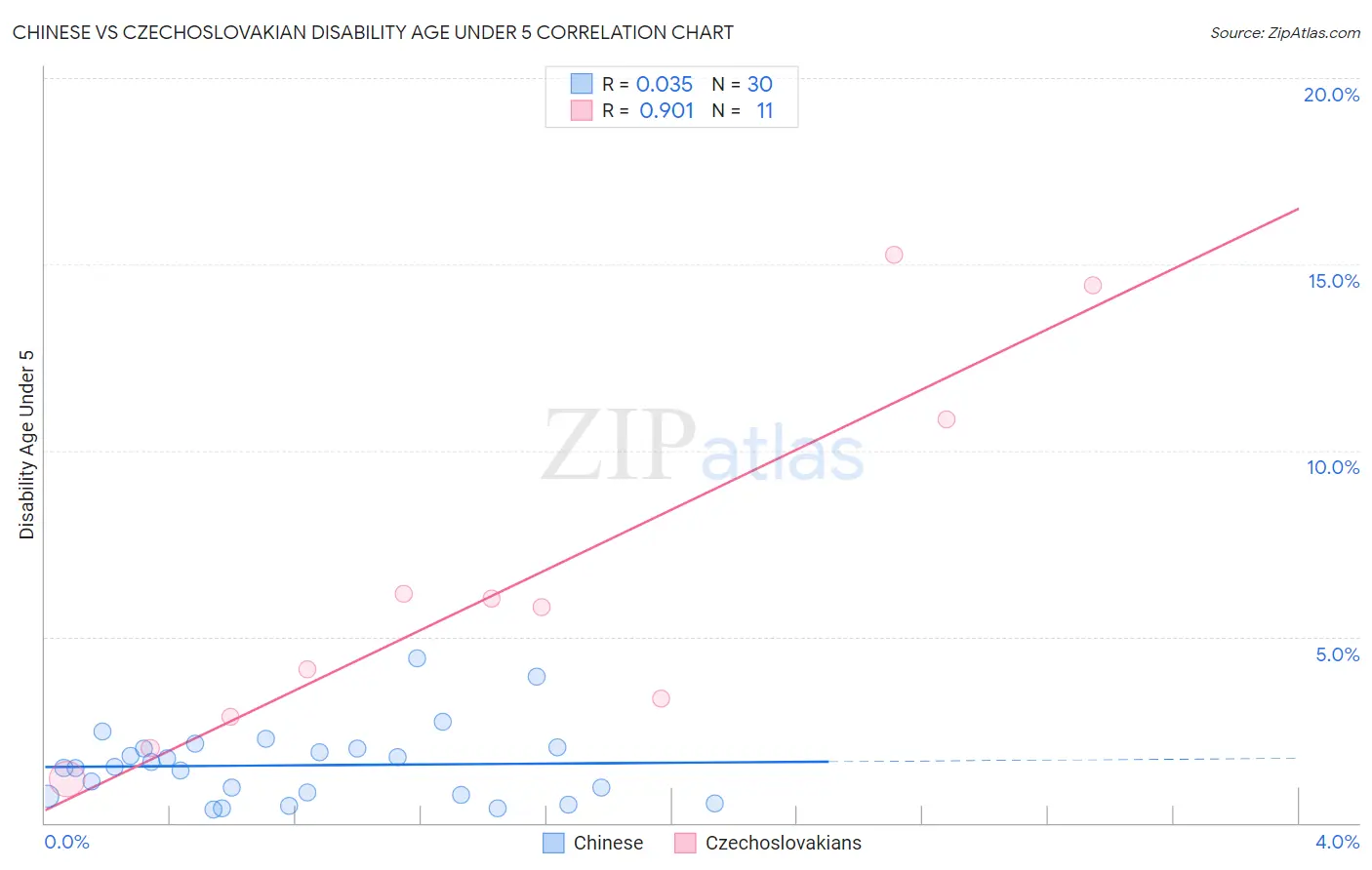Chinese vs Czechoslovakian Disability Age Under 5