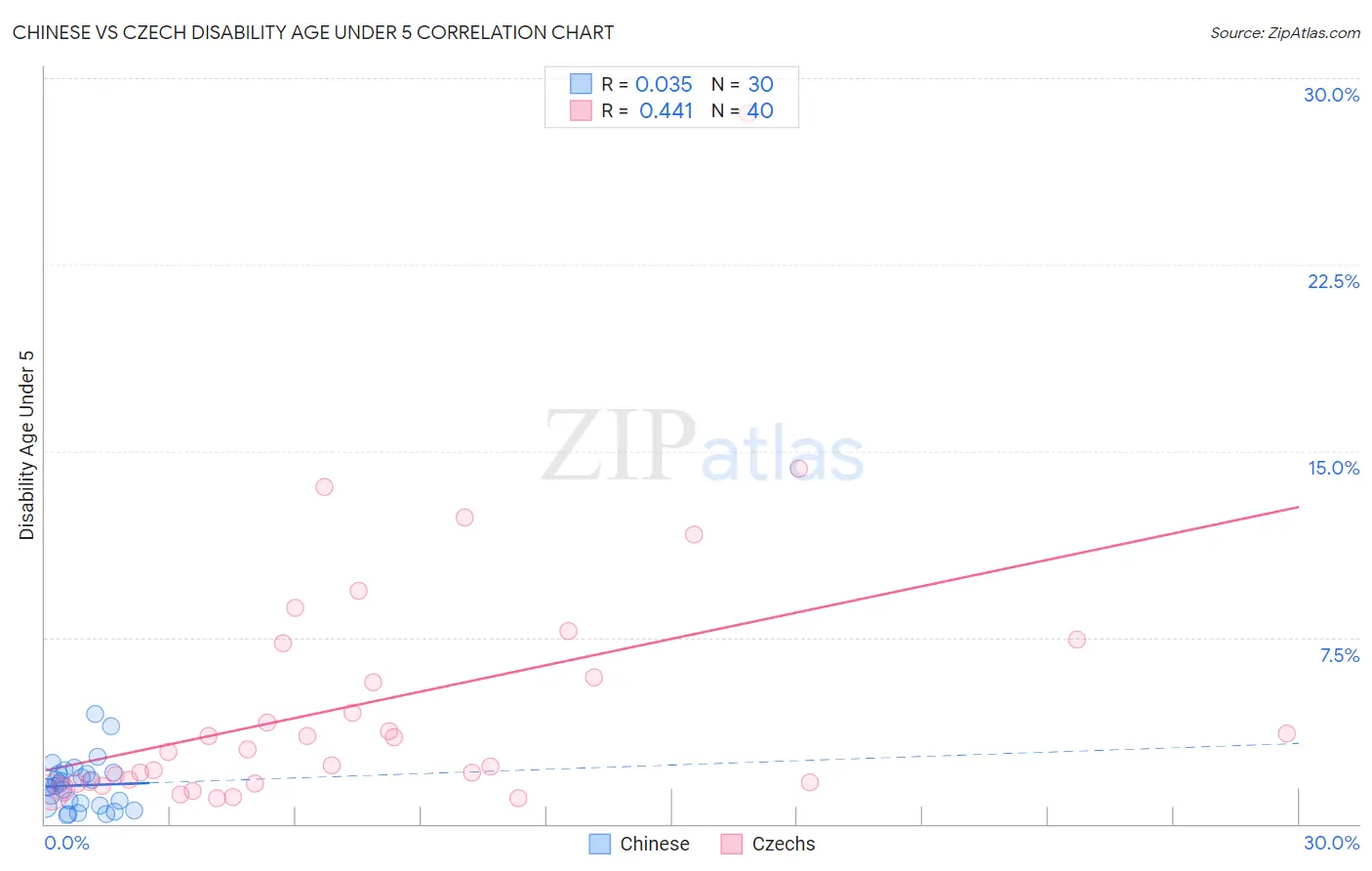 Chinese vs Czech Disability Age Under 5