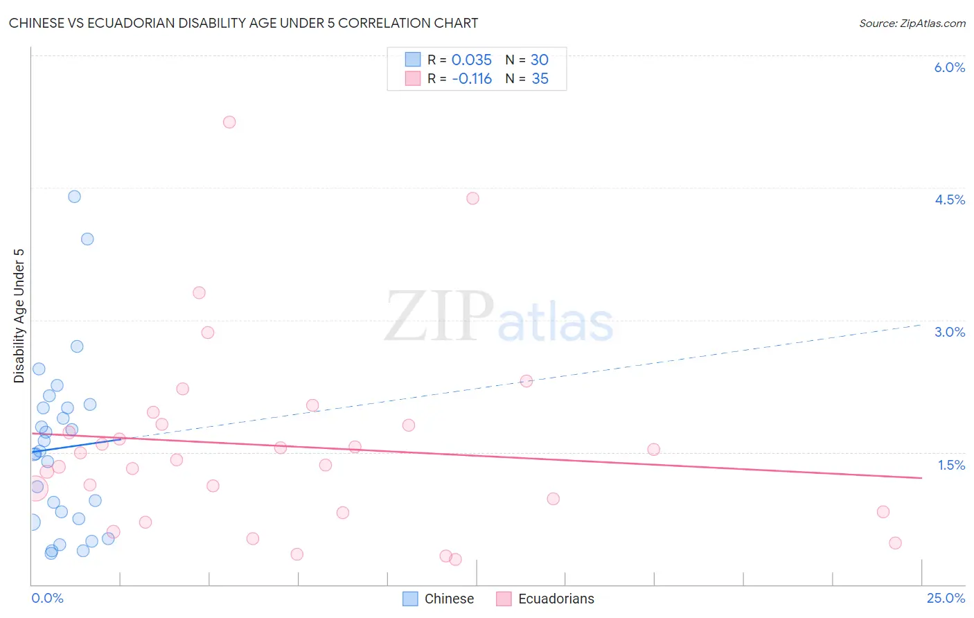 Chinese vs Ecuadorian Disability Age Under 5