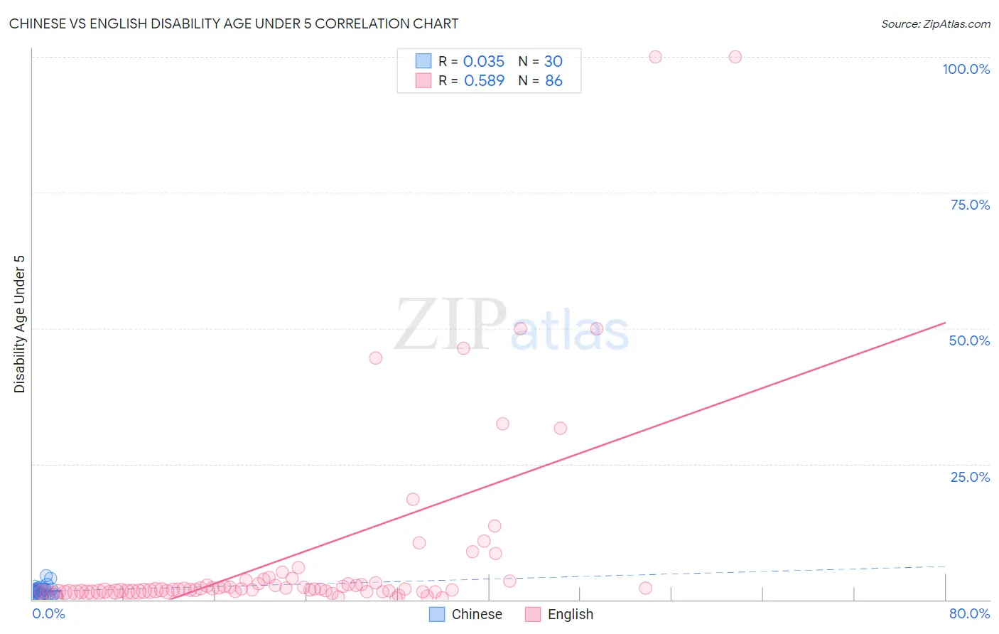 Chinese vs English Disability Age Under 5