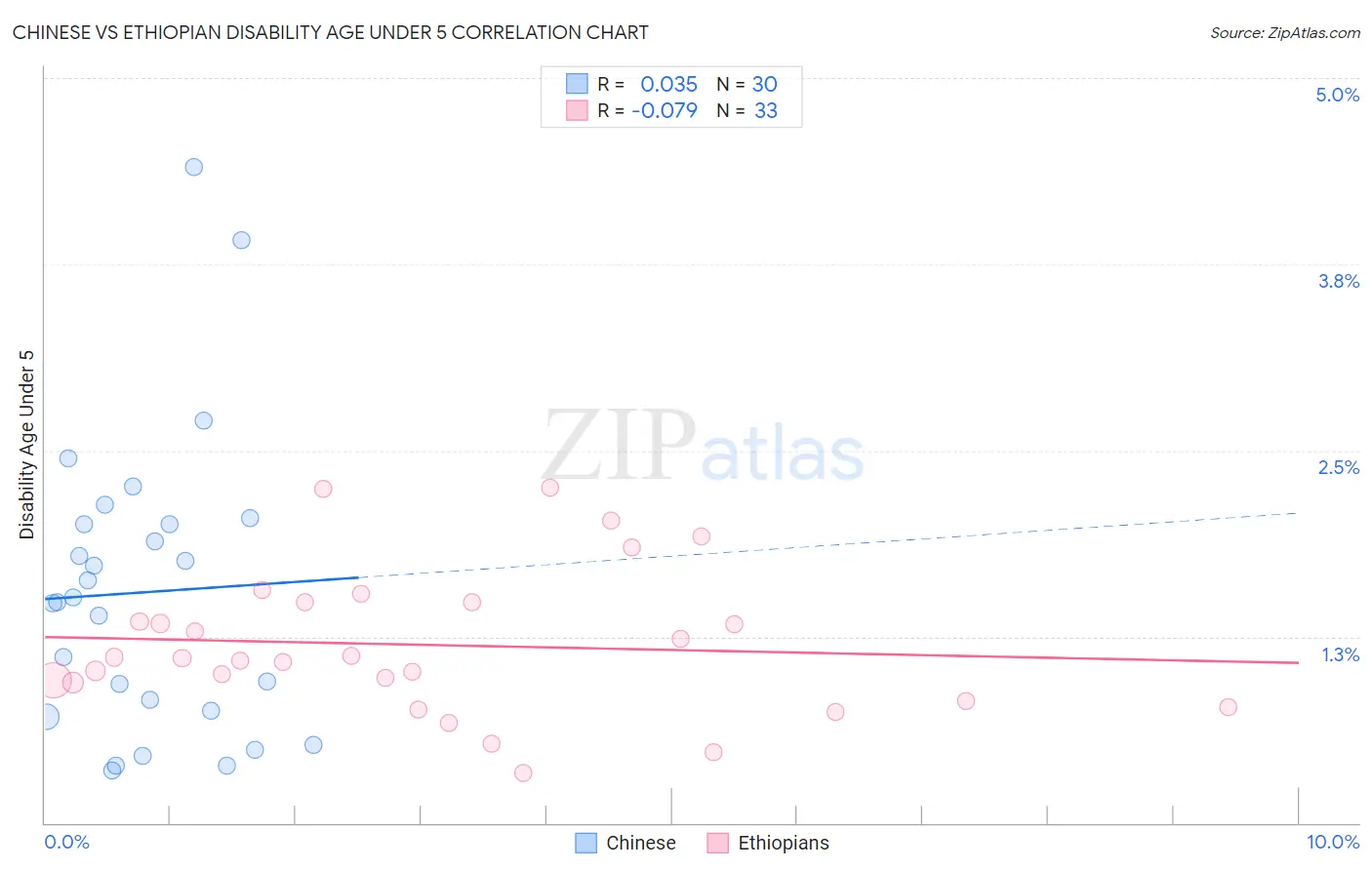 Chinese vs Ethiopian Disability Age Under 5