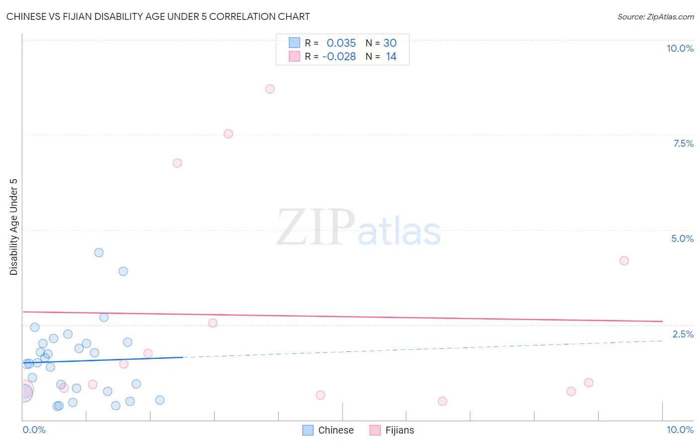 Chinese vs Fijian Disability Age Under 5