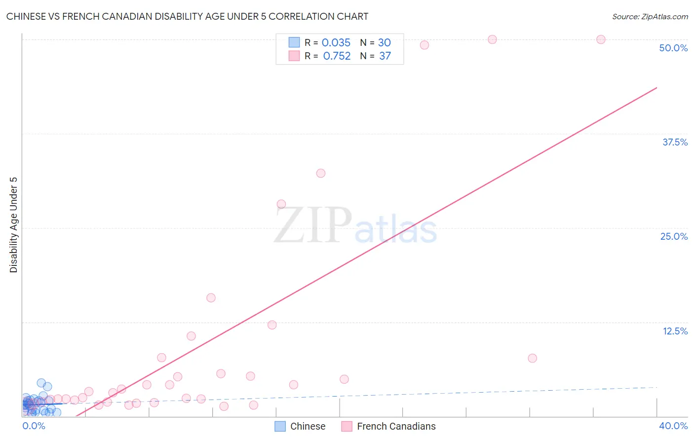 Chinese vs French Canadian Disability Age Under 5