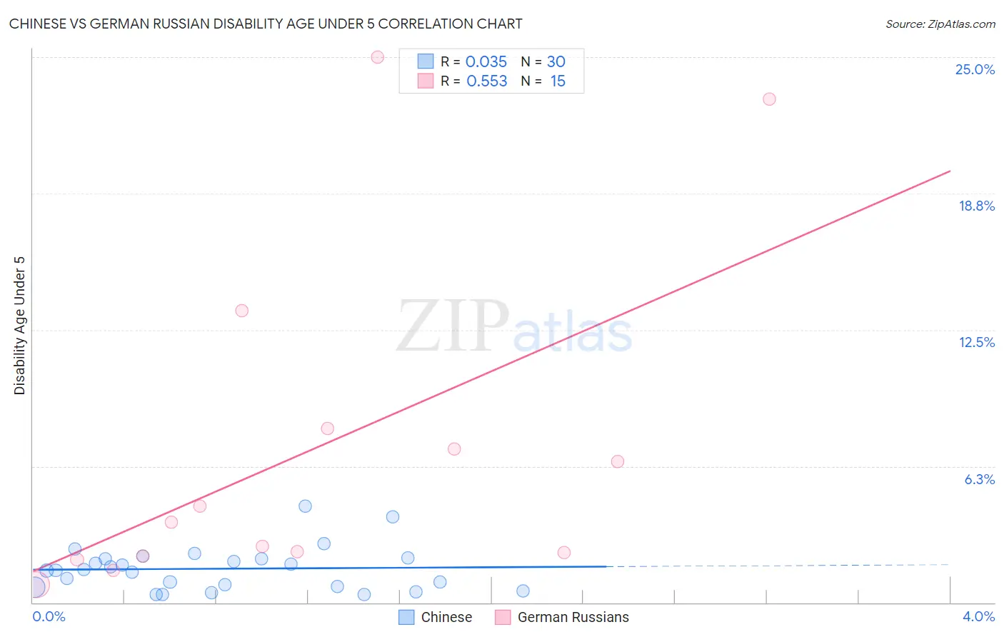 Chinese vs German Russian Disability Age Under 5