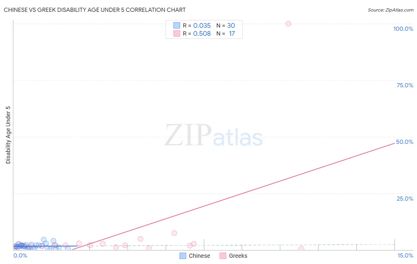Chinese vs Greek Disability Age Under 5