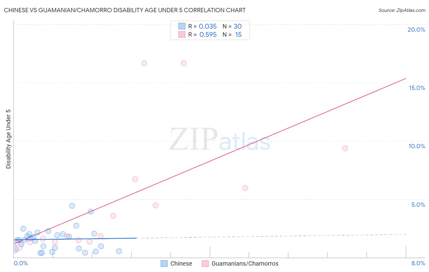 Chinese vs Guamanian/Chamorro Disability Age Under 5