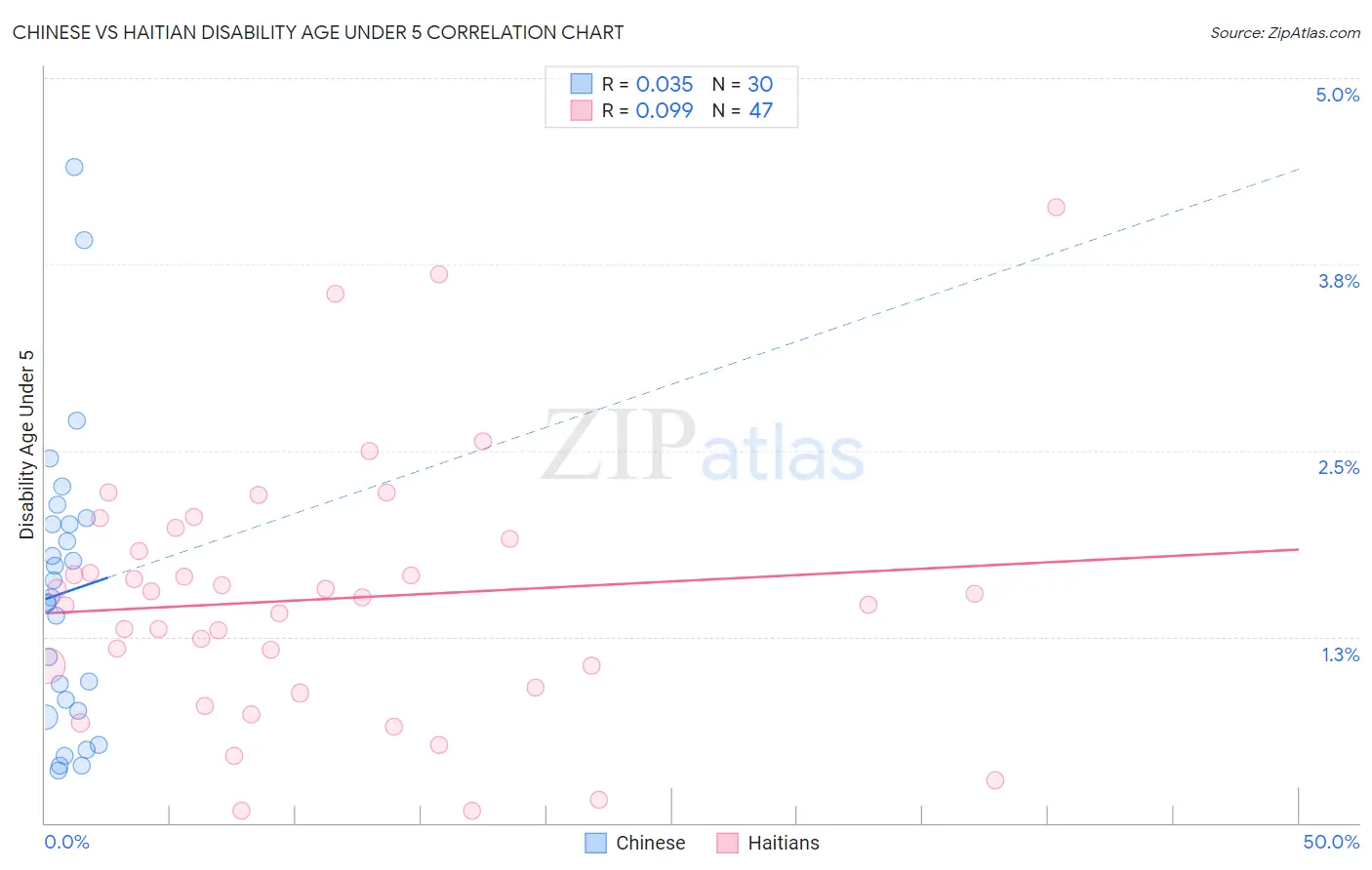 Chinese vs Haitian Disability Age Under 5
