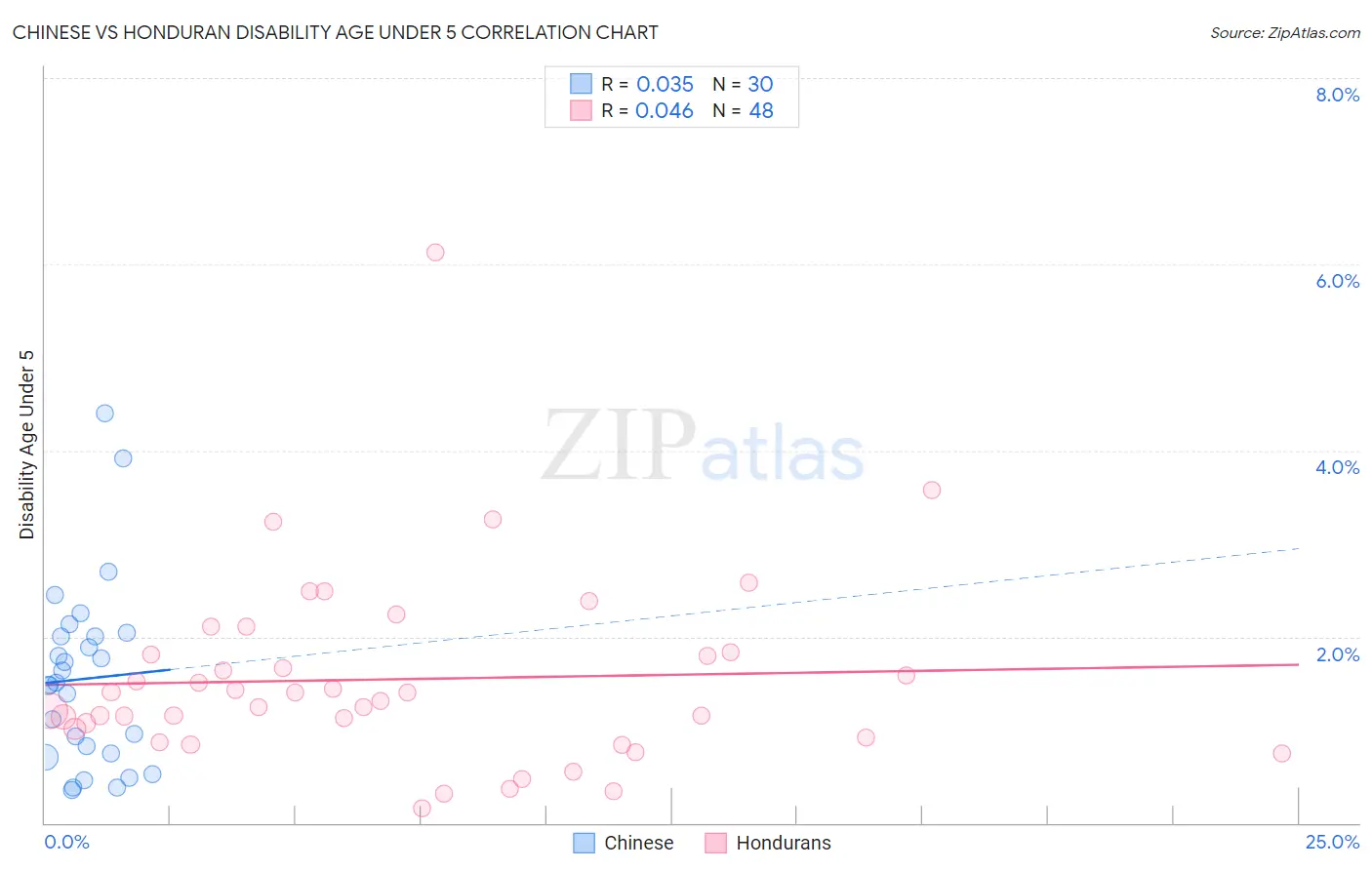 Chinese vs Honduran Disability Age Under 5