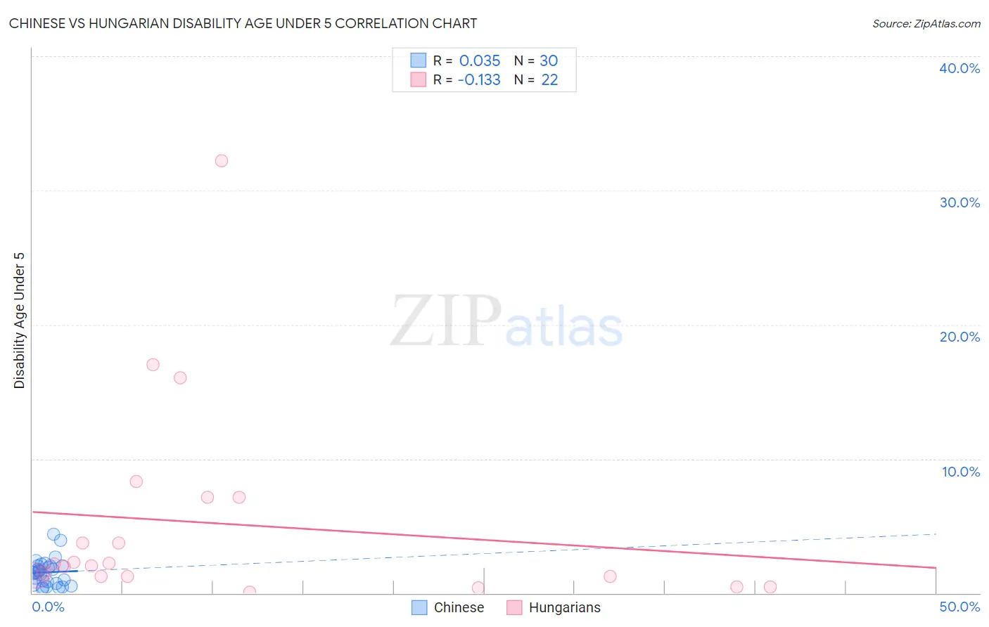 Chinese vs Hungarian Disability Age Under 5