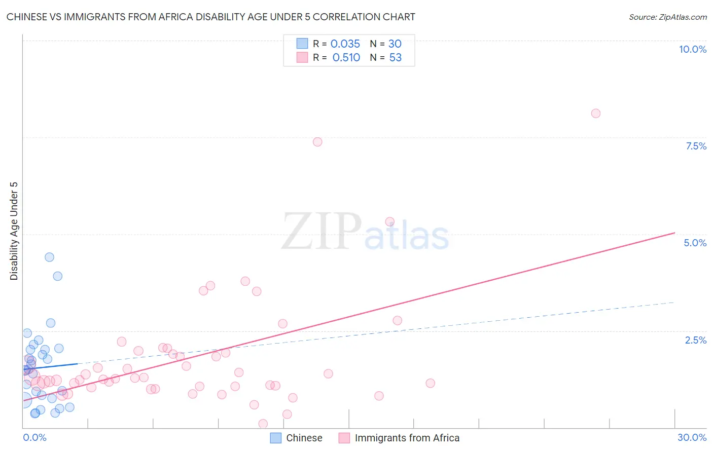Chinese vs Immigrants from Africa Disability Age Under 5