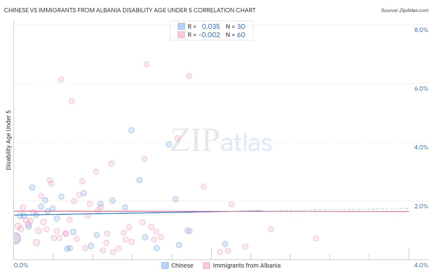 Chinese vs Immigrants from Albania Disability Age Under 5