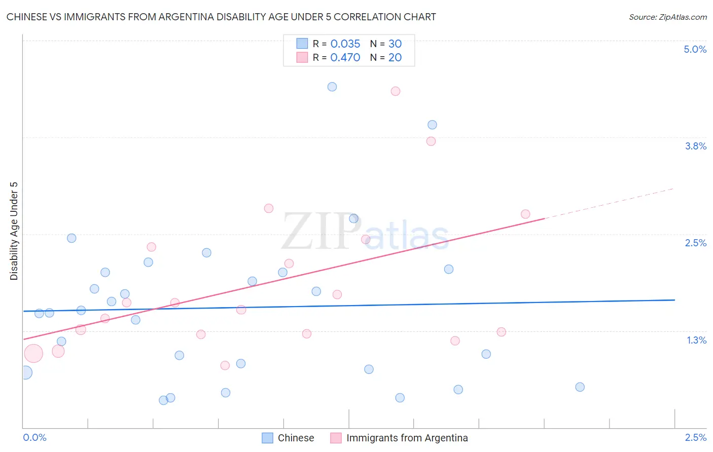 Chinese vs Immigrants from Argentina Disability Age Under 5