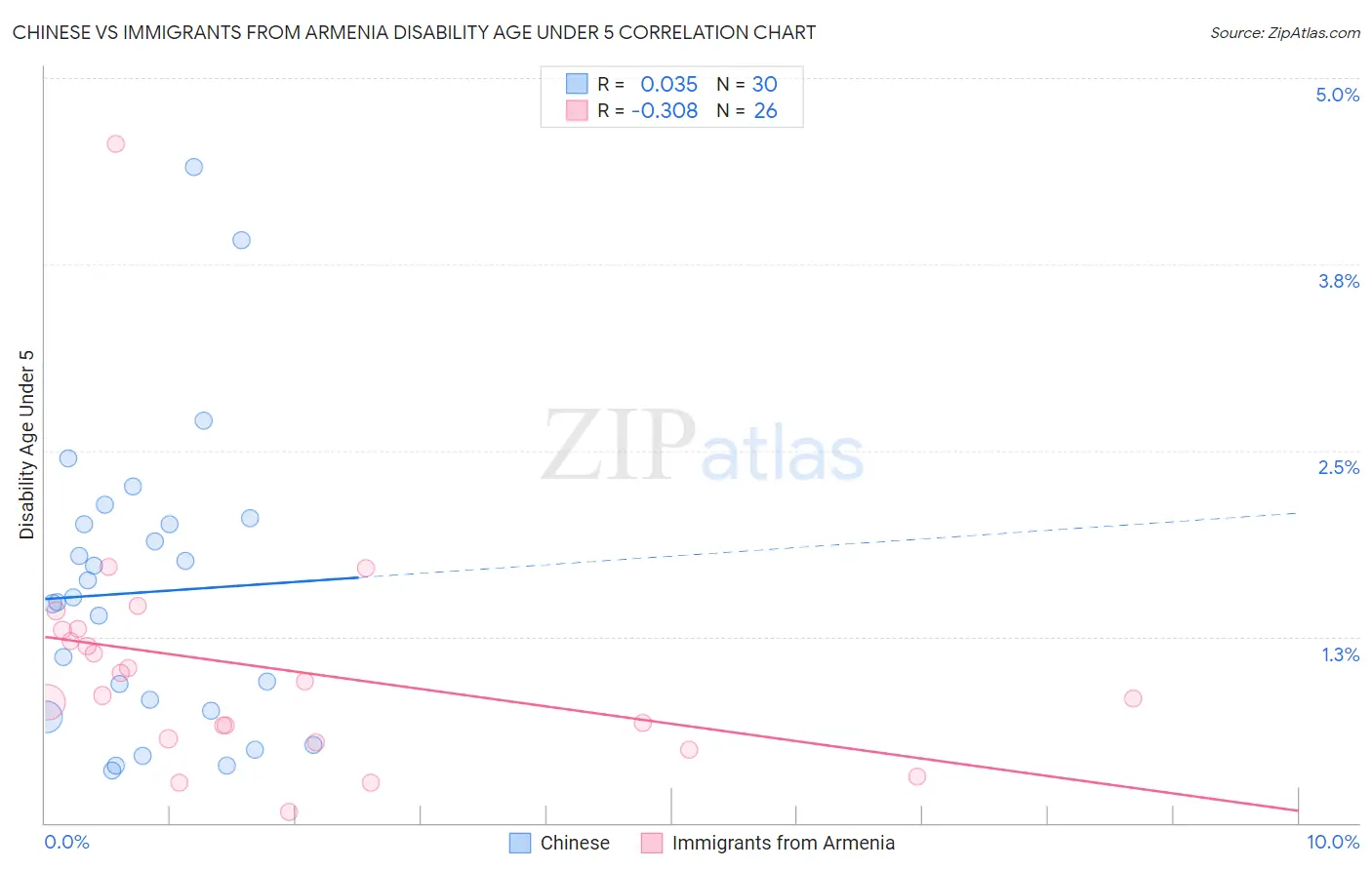 Chinese vs Immigrants from Armenia Disability Age Under 5