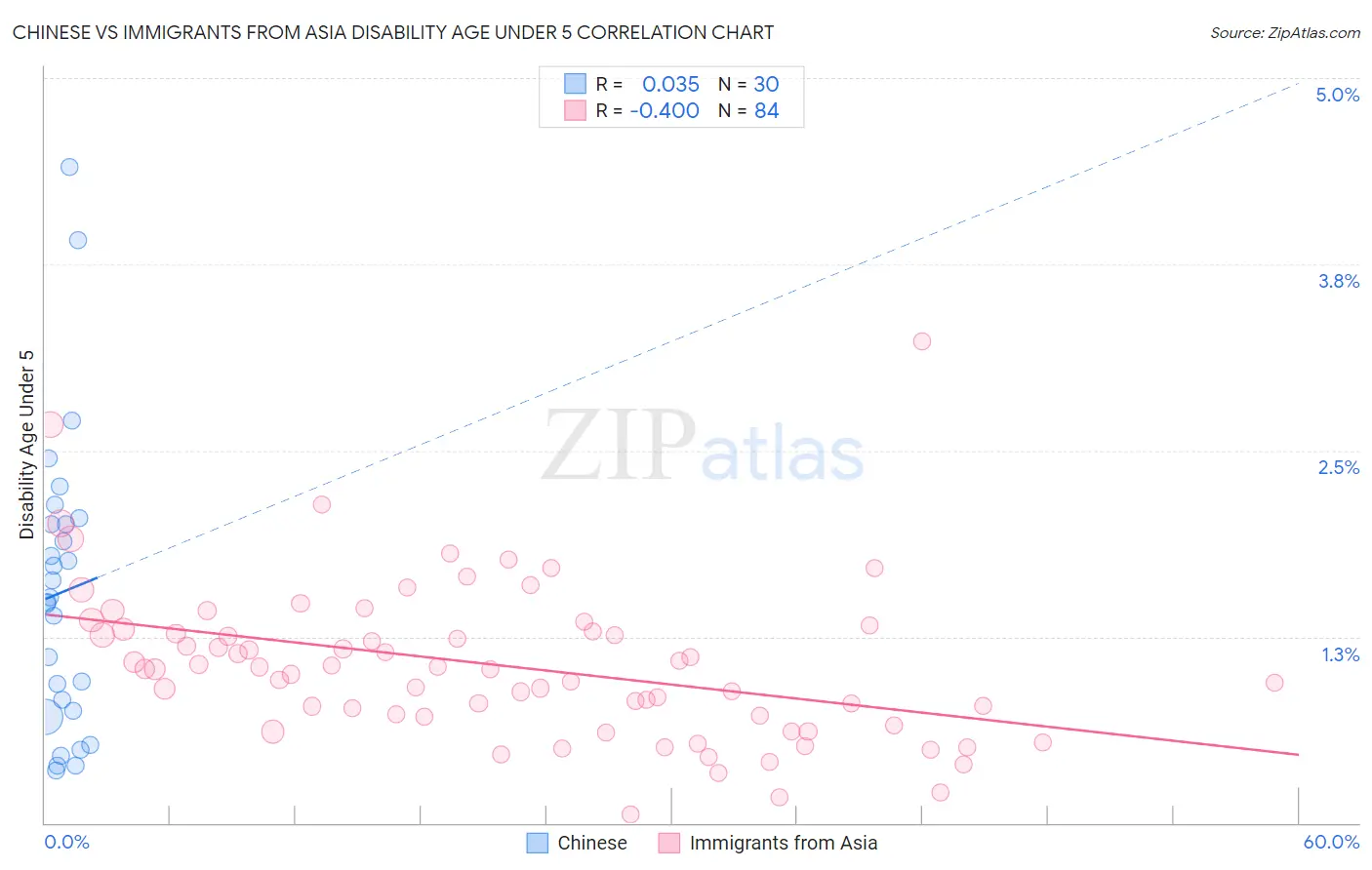 Chinese vs Immigrants from Asia Disability Age Under 5