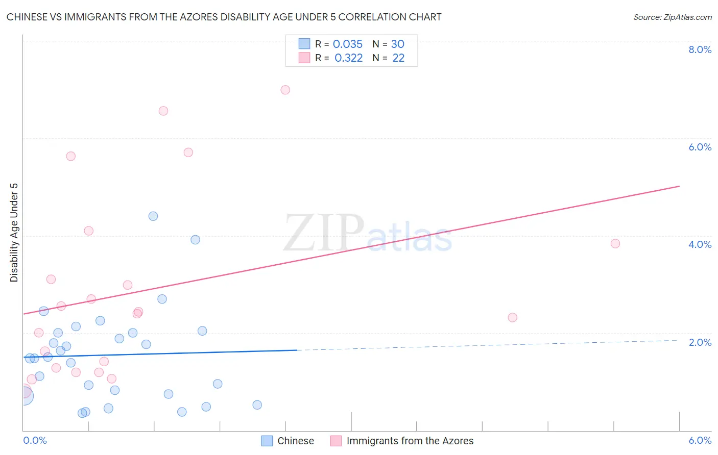 Chinese vs Immigrants from the Azores Disability Age Under 5