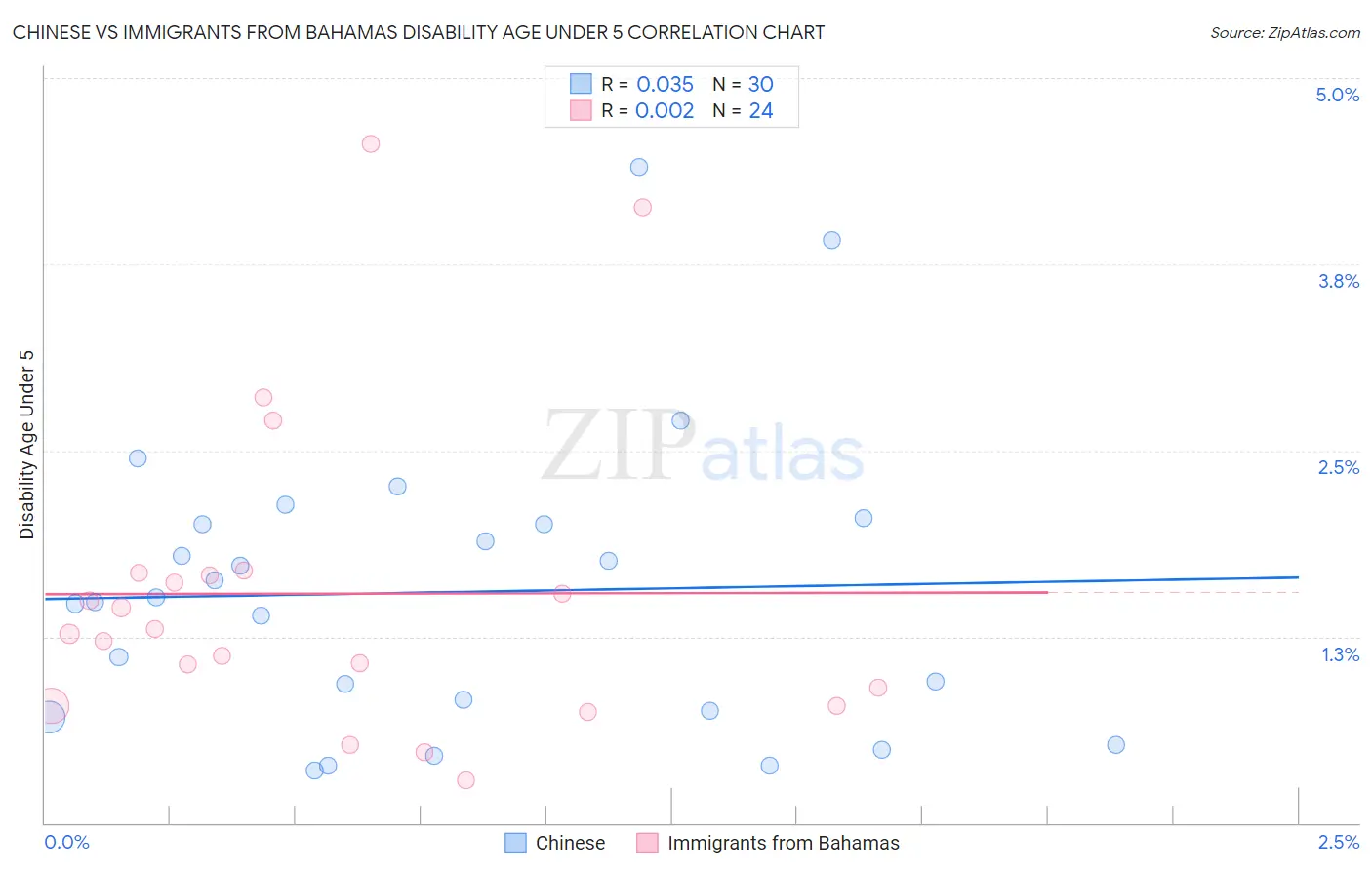 Chinese vs Immigrants from Bahamas Disability Age Under 5