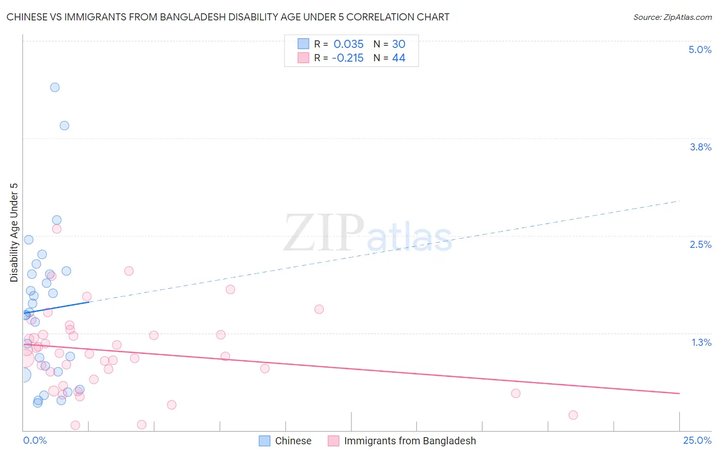 Chinese vs Immigrants from Bangladesh Disability Age Under 5