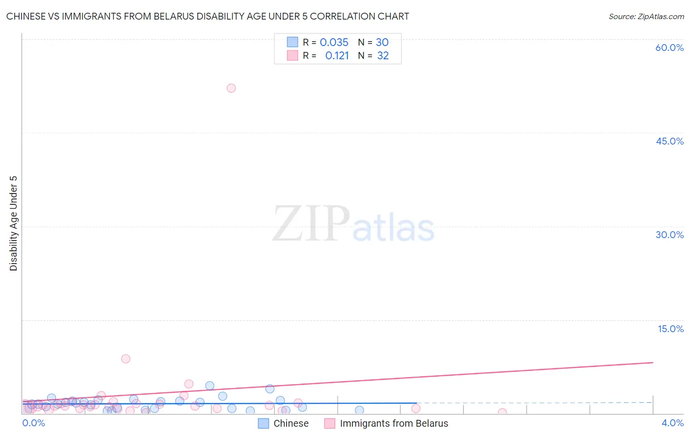 Chinese vs Immigrants from Belarus Disability Age Under 5