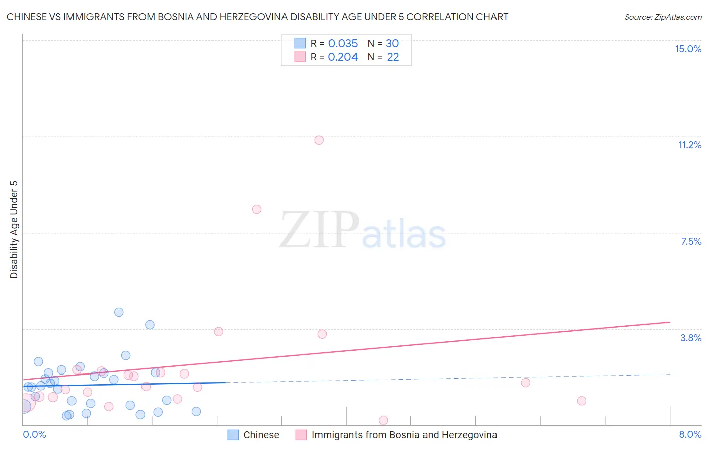 Chinese vs Immigrants from Bosnia and Herzegovina Disability Age Under 5