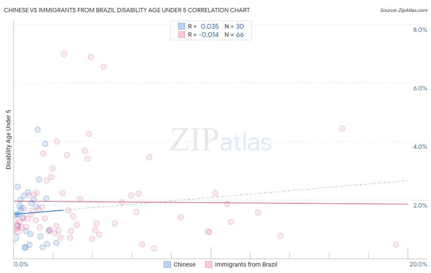 Chinese vs Immigrants from Brazil Disability Age Under 5