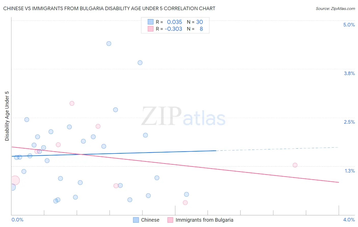 Chinese vs Immigrants from Bulgaria Disability Age Under 5