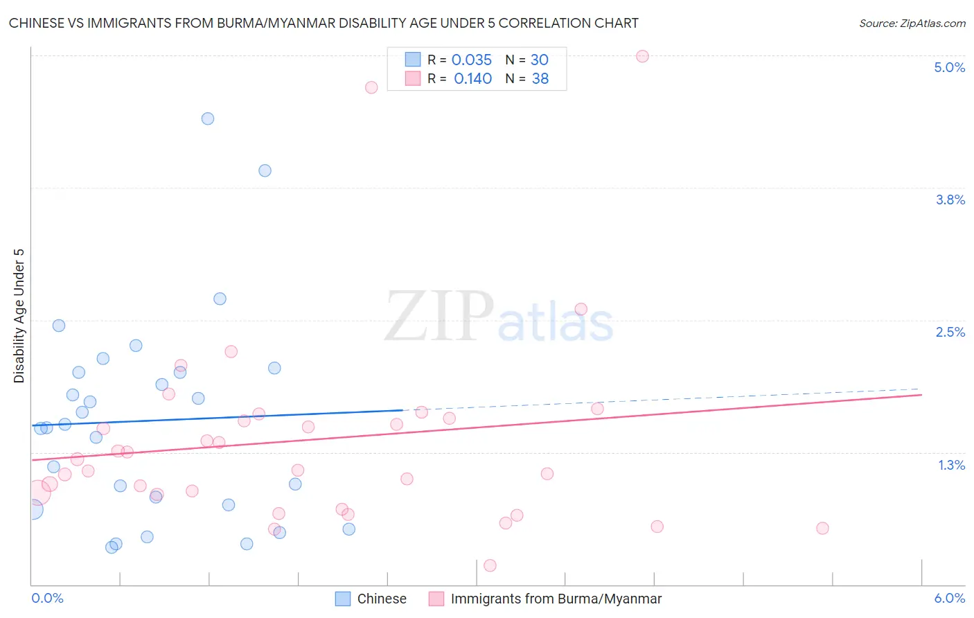Chinese vs Immigrants from Burma/Myanmar Disability Age Under 5