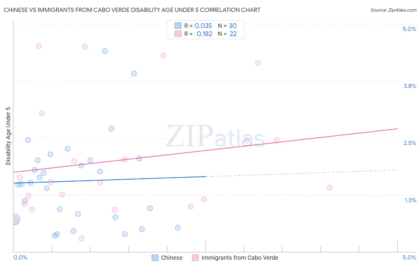 Chinese vs Immigrants from Cabo Verde Disability Age Under 5
