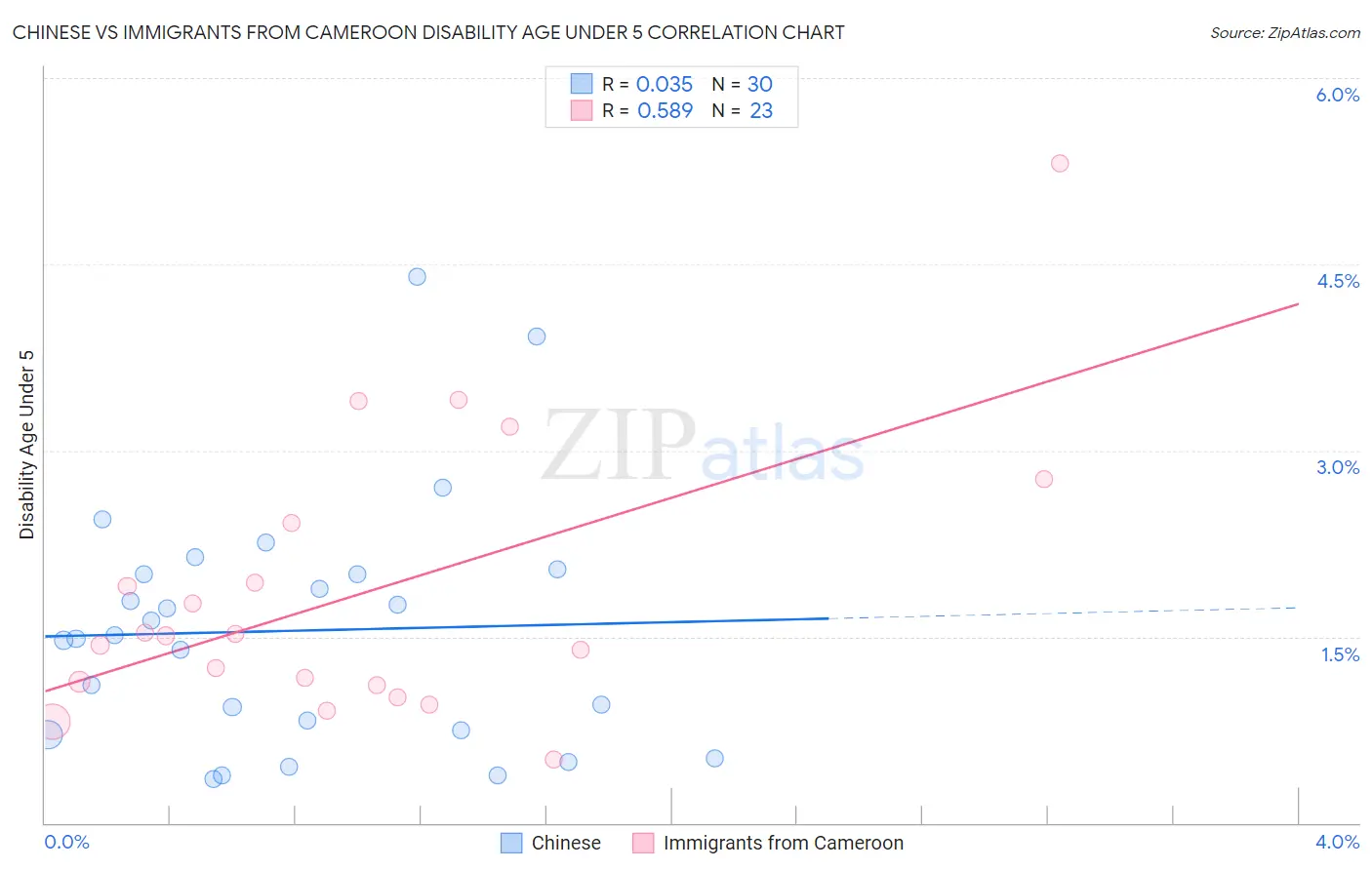 Chinese vs Immigrants from Cameroon Disability Age Under 5