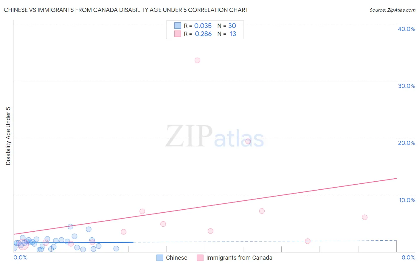 Chinese vs Immigrants from Canada Disability Age Under 5