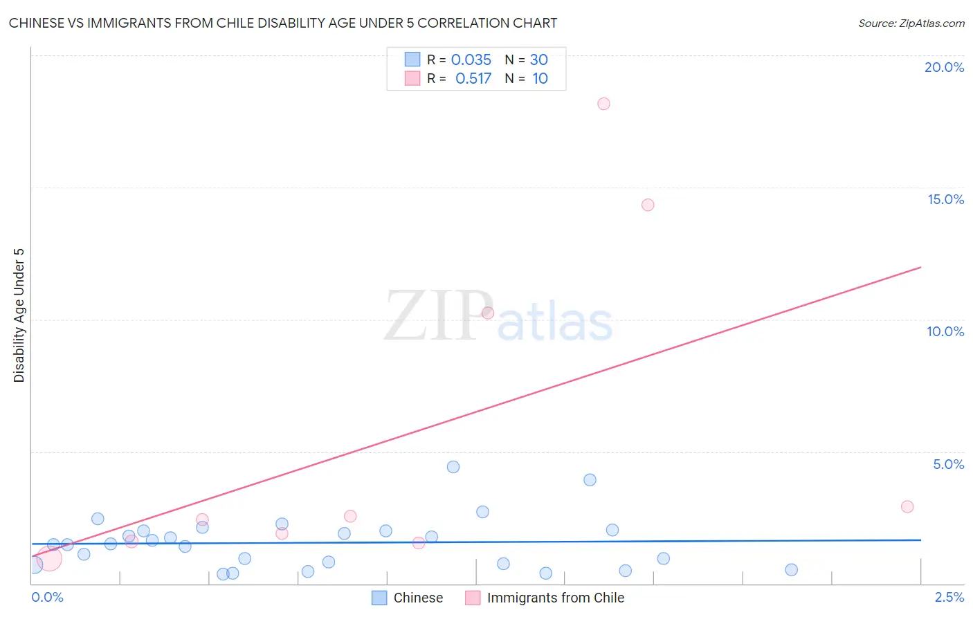 Chinese vs Immigrants from Chile Disability Age Under 5