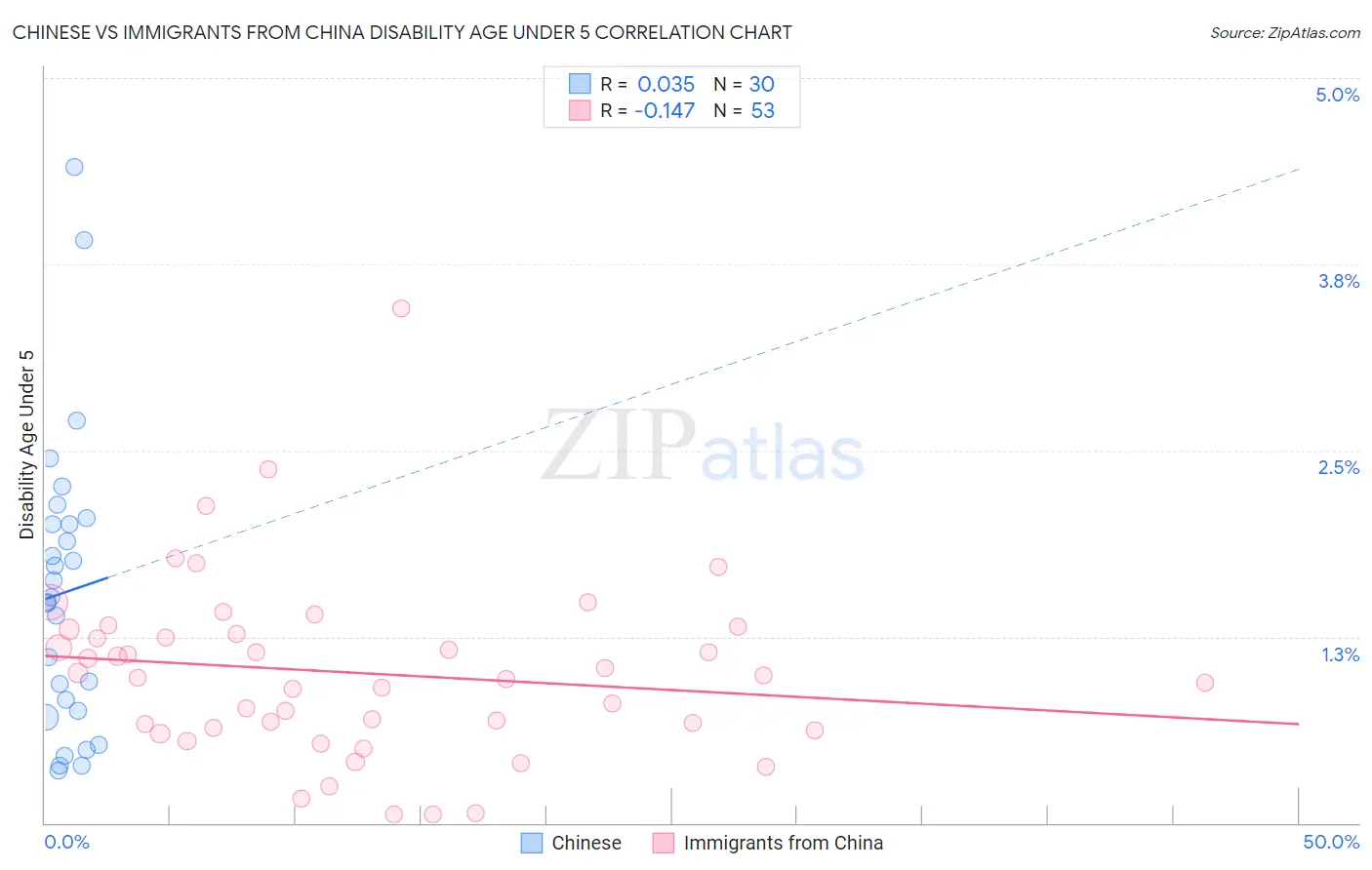 Chinese vs Immigrants from China Disability Age Under 5
