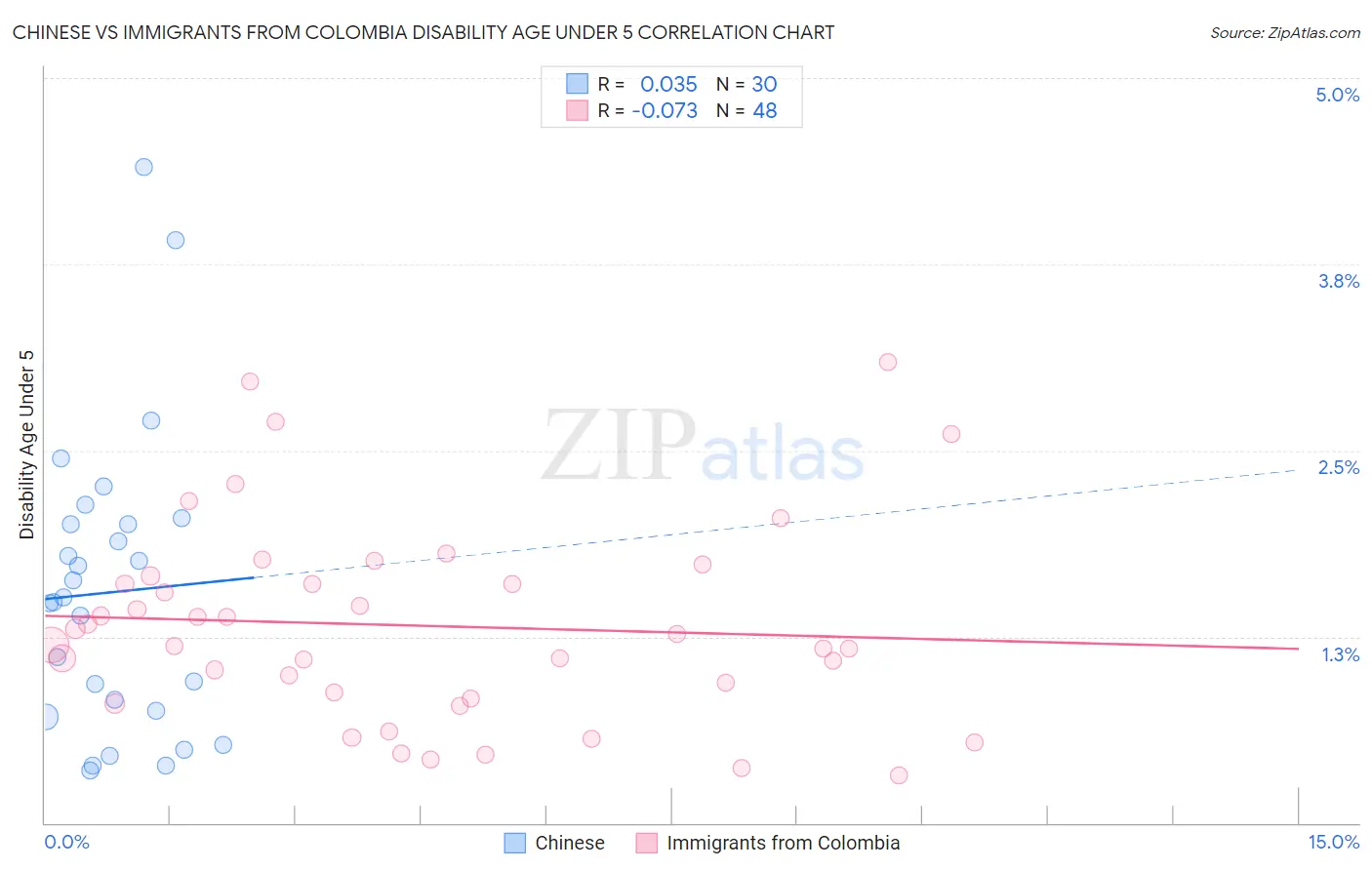 Chinese vs Immigrants from Colombia Disability Age Under 5