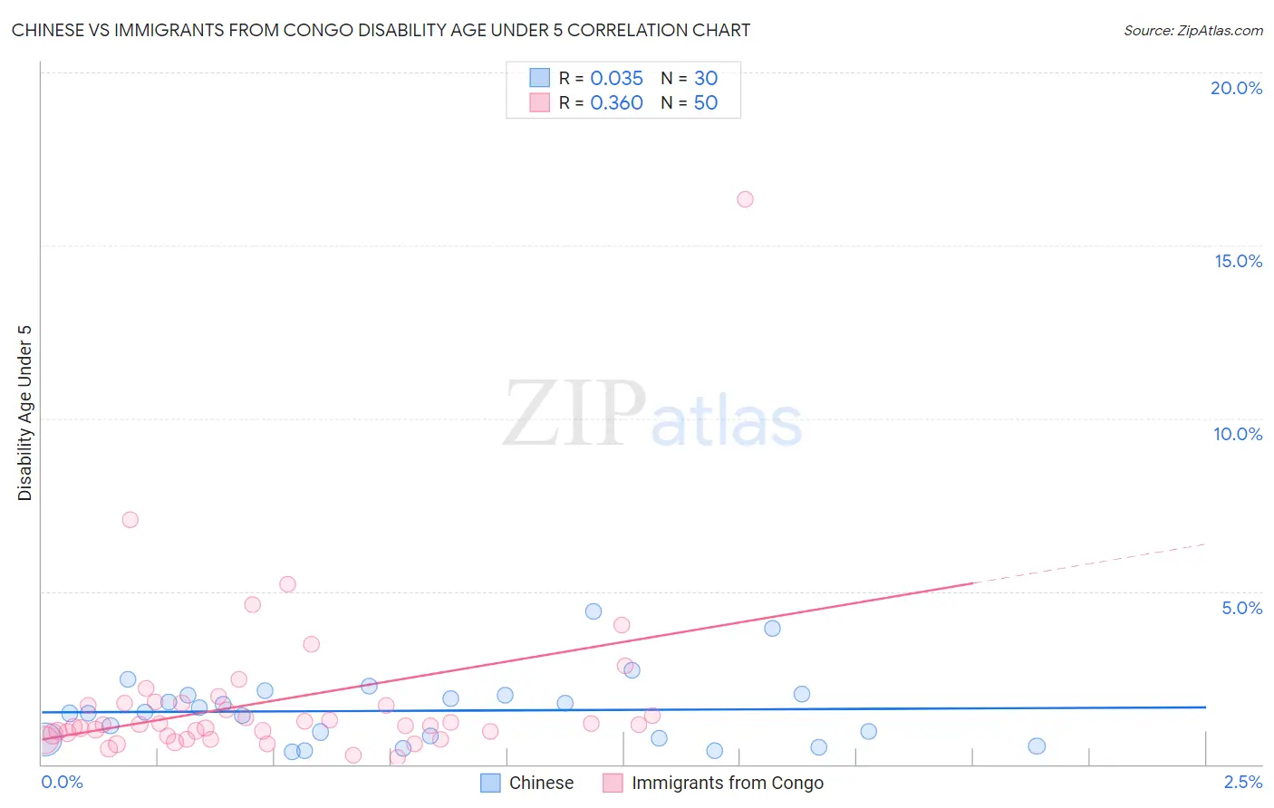 Chinese vs Immigrants from Congo Disability Age Under 5