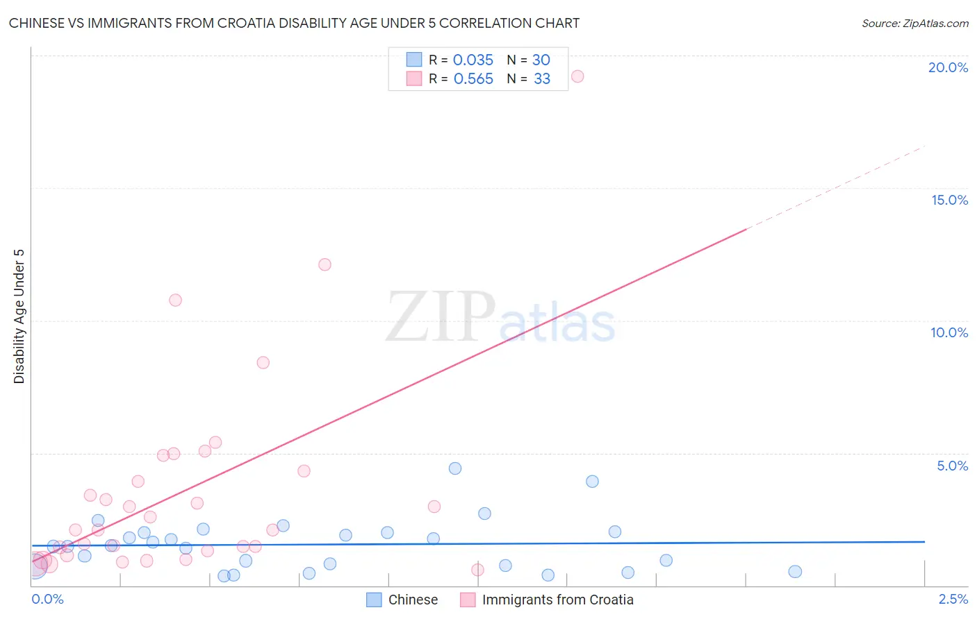 Chinese vs Immigrants from Croatia Disability Age Under 5