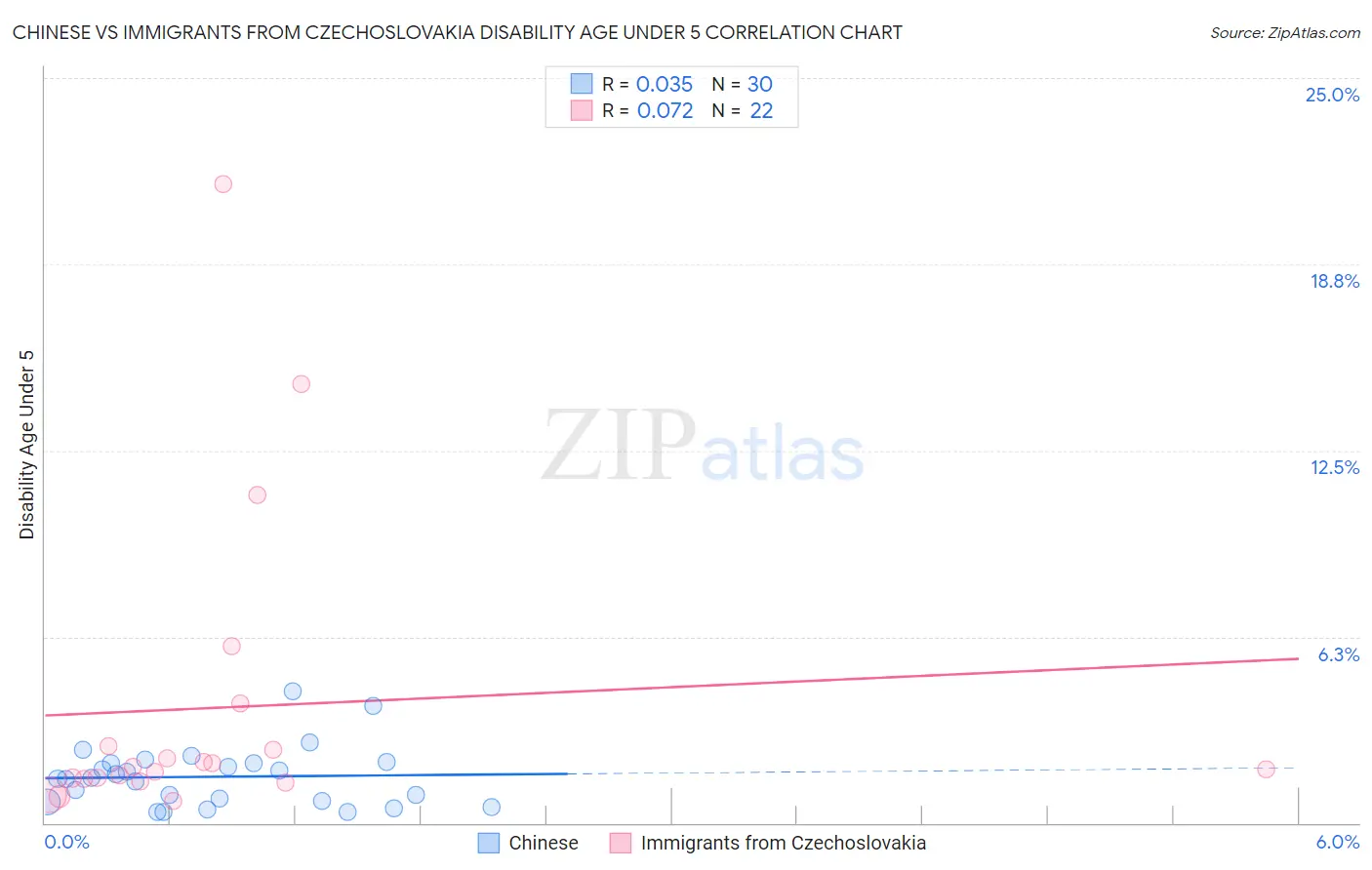Chinese vs Immigrants from Czechoslovakia Disability Age Under 5
