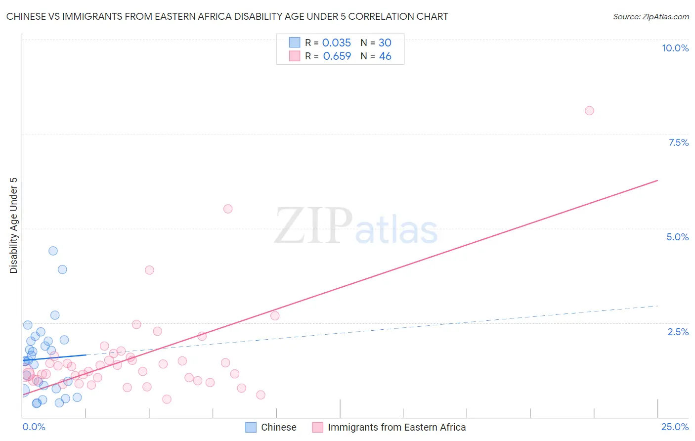 Chinese vs Immigrants from Eastern Africa Disability Age Under 5
