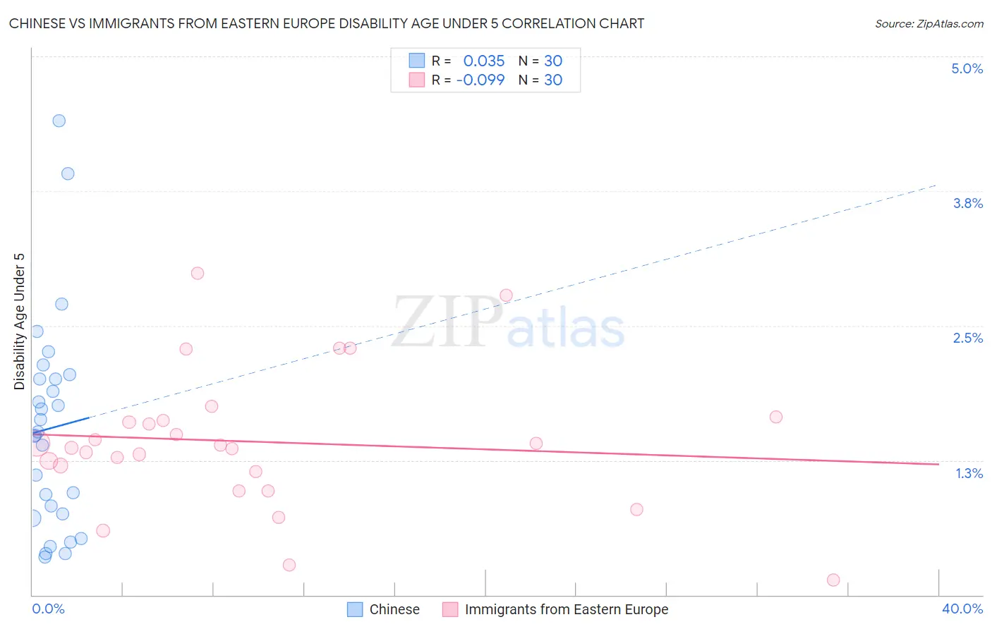 Chinese vs Immigrants from Eastern Europe Disability Age Under 5