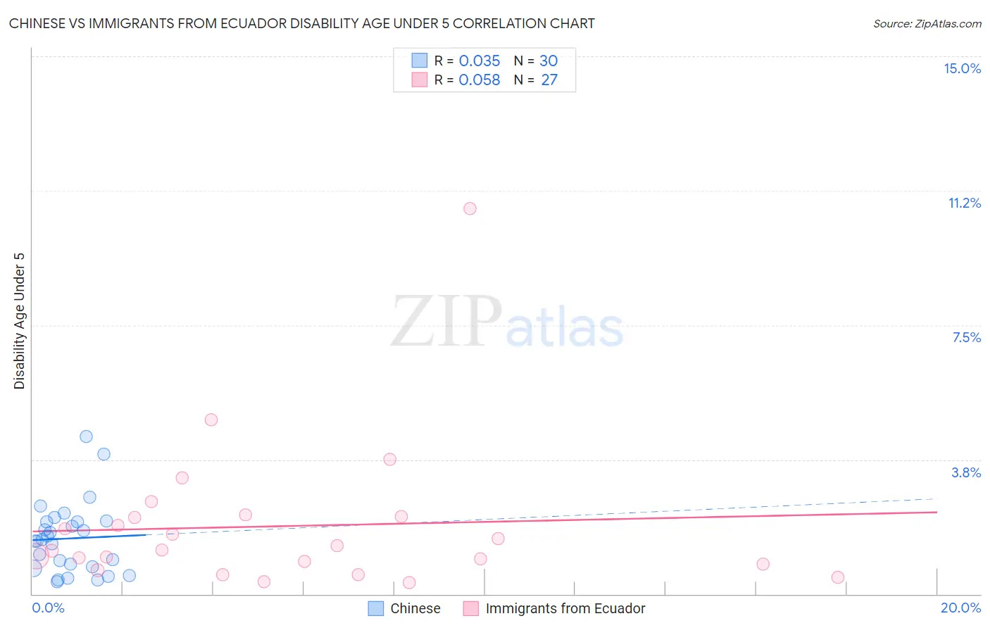 Chinese vs Immigrants from Ecuador Disability Age Under 5