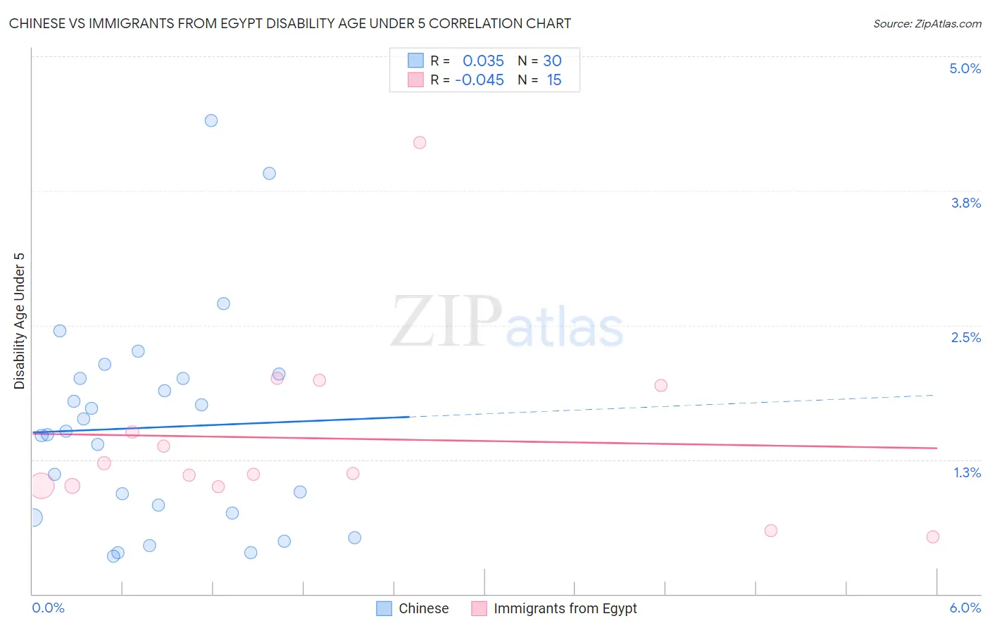 Chinese vs Immigrants from Egypt Disability Age Under 5