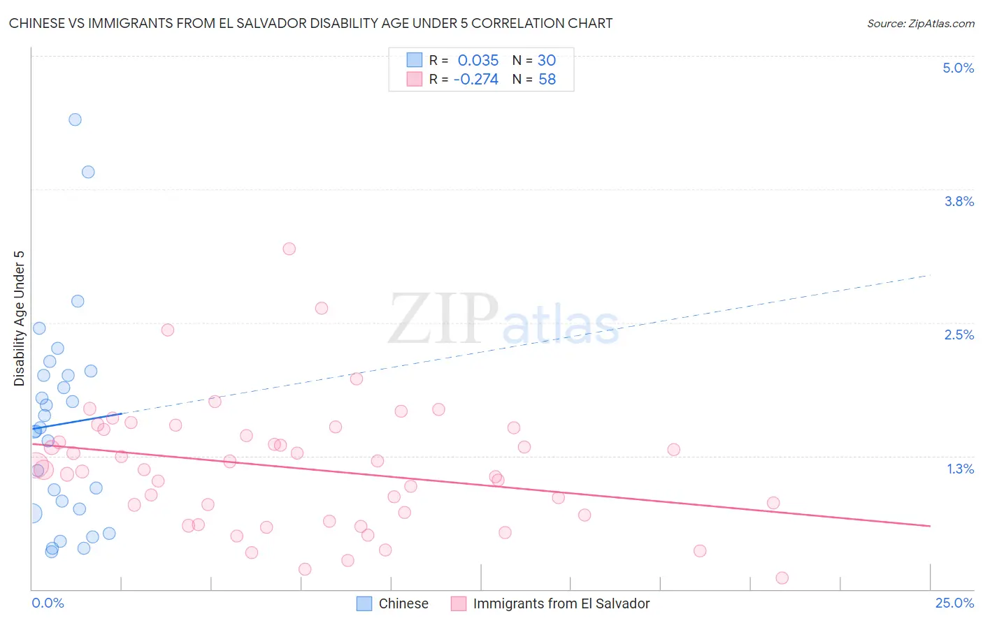 Chinese vs Immigrants from El Salvador Disability Age Under 5