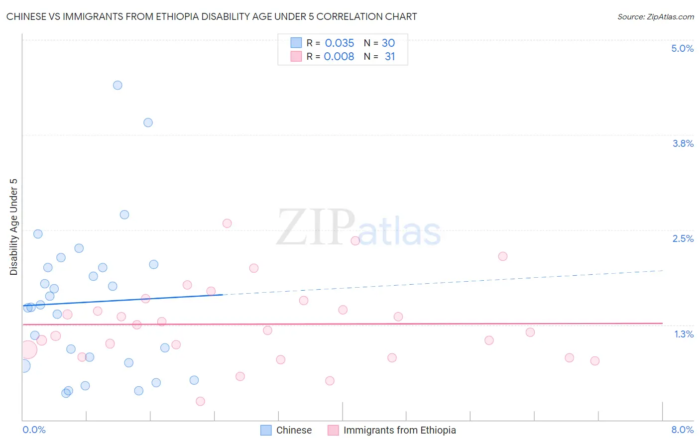 Chinese vs Immigrants from Ethiopia Disability Age Under 5