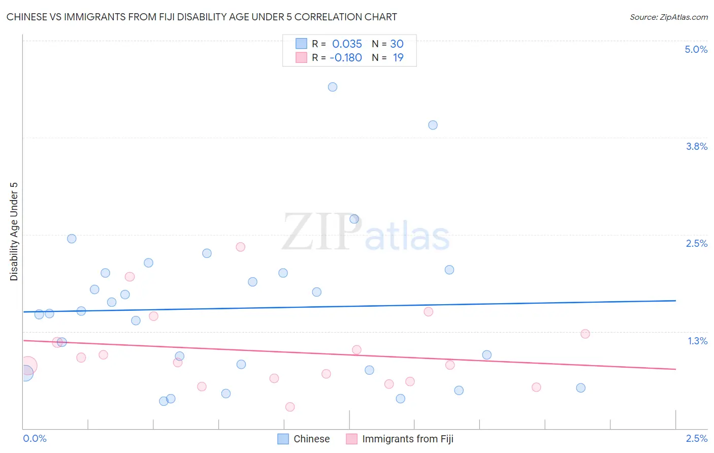 Chinese vs Immigrants from Fiji Disability Age Under 5